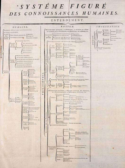 The tripartite classification of knowledge that underpinned the Encyclopédie. Like many other information organisation tools, it is based upon the earlier work of the polymath Francis Bacon.  