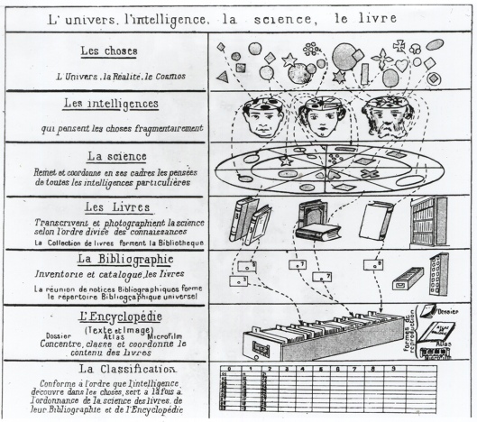 Paul Otlet's conceptual model of how human knowledge is recorded.  The universal catalogue transcends the limitations of individual books and other physical "carriers" of information.
